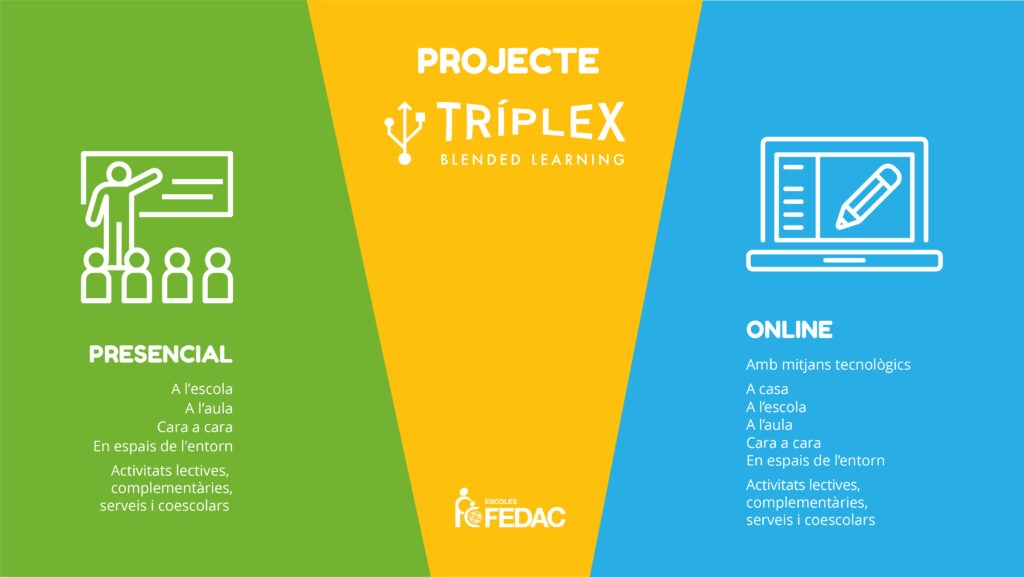 Infografia sobre el pla TRÍPLEX d'aprenentatge combinat (Blended Learning) de la FEDAC